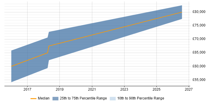 Salary distribution trend for Data Scientist job vacancies in Camberley
