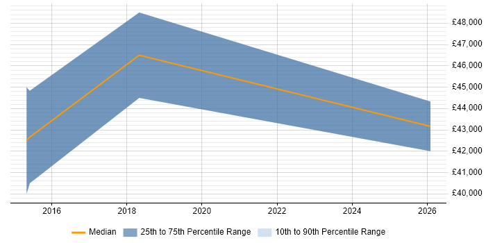 Salary distribution trend for jobs in Camberley citing Data Visualisation