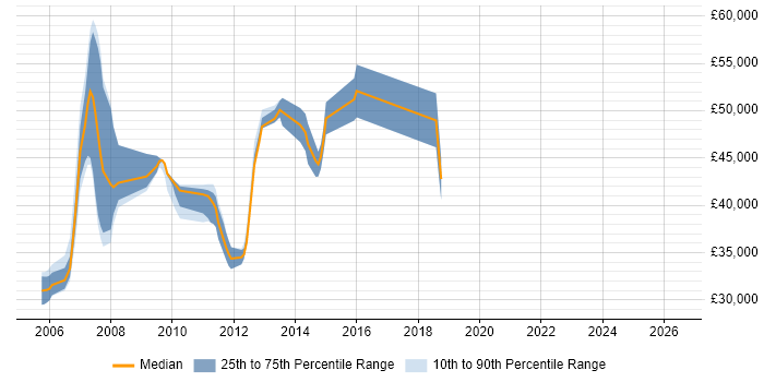 Salary distribution trend for jobs in Camberley citing Data Warehouse