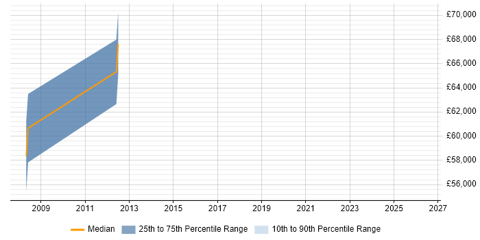 Salary distribution trend for Database Engineer job vacancies in Camberley