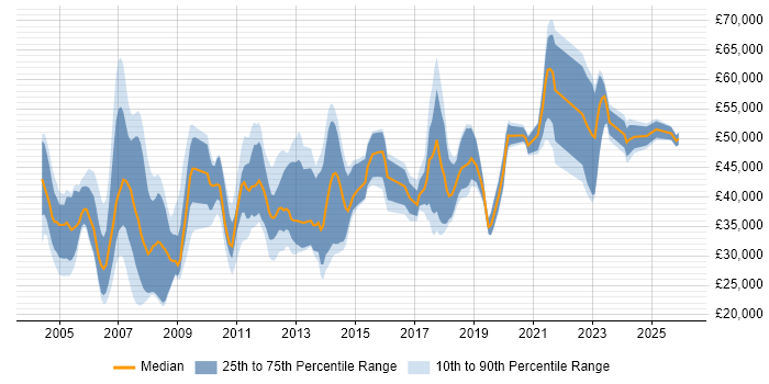 Salary distribution trend for jobs in Camberley citing Degree