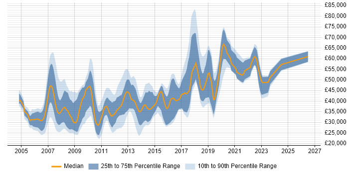Salary distribution trend for Developer job vacancies in Camberley