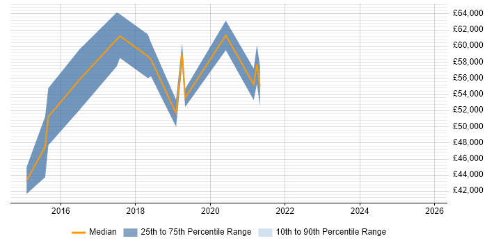 Salary distribution trend for DevOps Engineer job vacancies in Camberley