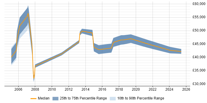 Salary distribution trend for jobs in Camberley citing Disaster Recovery