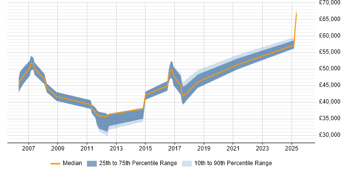 Salary distribution trend for jobs in Camberley citing Documentation Skills