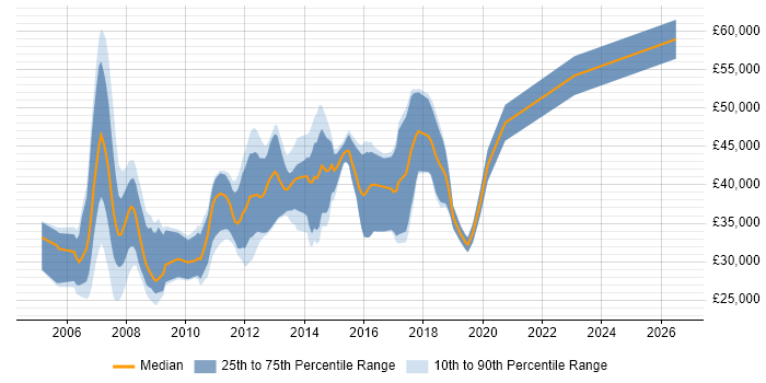 Salary distribution trend for .NET Developer job vacancies in Camberley