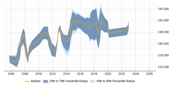 Salary distribution trend for jobs in Camberley citing .NET Framework