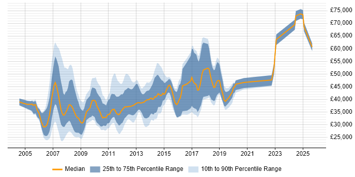 Salary distribution trend for jobs in Camberley citing .NET