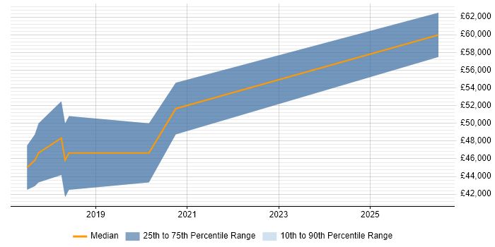 Salary distribution trend for jobs in Camberley citing .NET Core