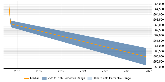 Salary distribution trend for Electrical Design Engineer job vacancies in Camberley