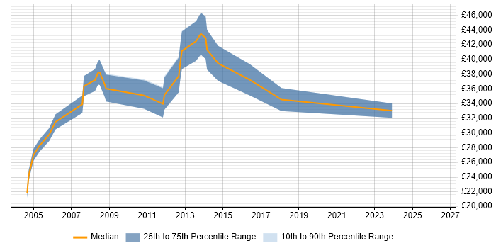 Salary distribution trend for jobs in Camberley citing Electronics