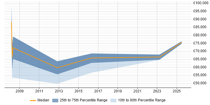 Salary distribution trend for jobs in Camberley citing Enterprise Architecture