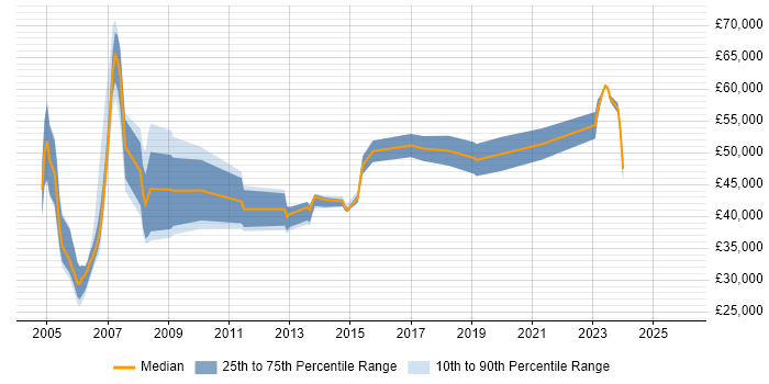 Salary distribution trend for jobs in Camberley citing ERP