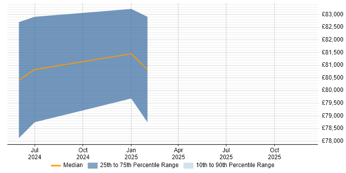 Salary distribution trend for jobs in Camberley citing Event-Driven Architecture