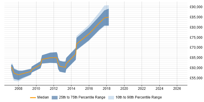 Salary distribution trend for jobs in Camberley citing Financial Institution