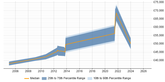Salary distribution trend for jobs in Camberley citing Firmware