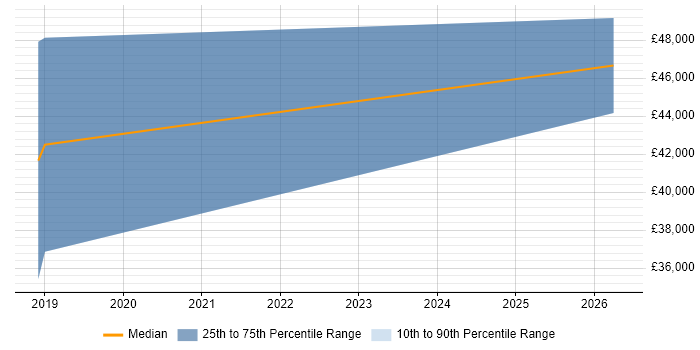Salary distribution trend for Front-End Engineer (Client-Side Engineer) job vacancies in Camberley