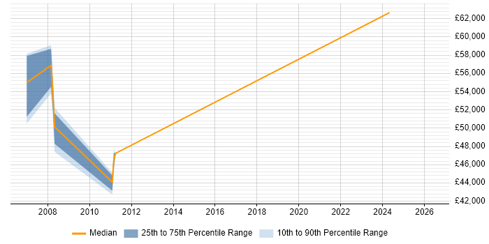 Salary distribution trend for jobs in Camberley citing GAP Analysis