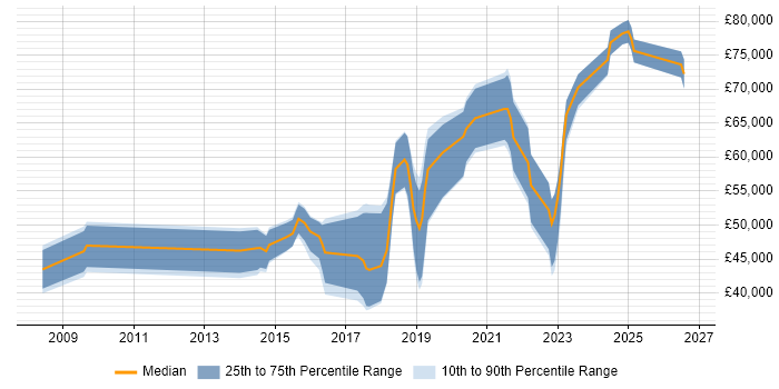 Salary distribution trend for jobs in Camberley citing Git