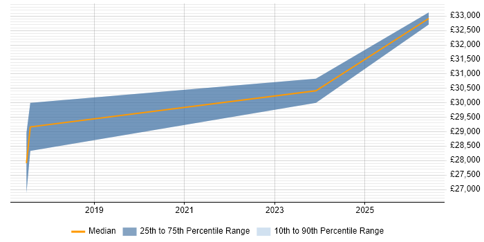 Salary distribution trend for Graduate Applications Engineer job vacancies in Camberley