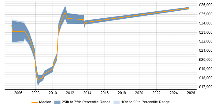 Salary distribution trend for Help Desk Analyst job vacancies in Camberley Salary distribution trend for Help Desk Analyst job vacancies in Camberley
