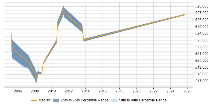 Salary distribution trend for Help Desk Support Analyst job vacancies in Camberley Salary distribution trend for Help Desk Support Analyst job vacancies in Camberley