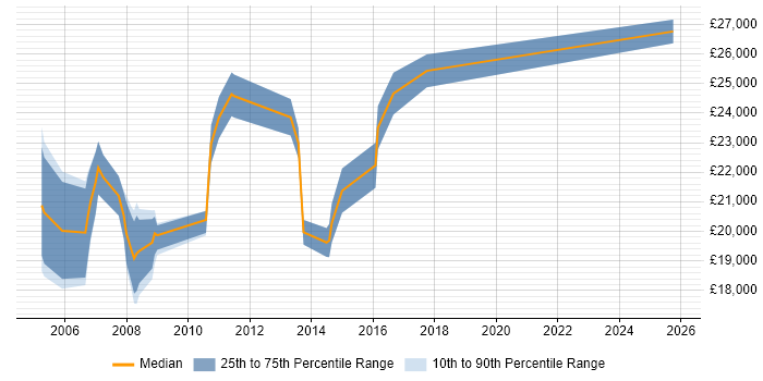 Salary distribution trend for Help Desk Support job vacancies in Camberley Salary distribution trend for Help Desk Support job vacancies in Camberley