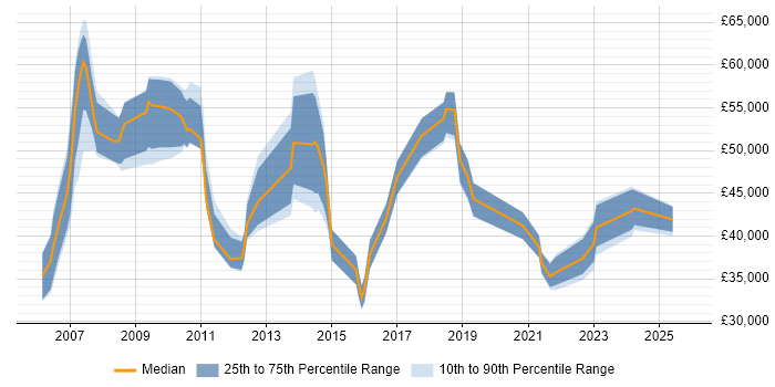 Salary distribution trend for jobs in Camberley citing HP