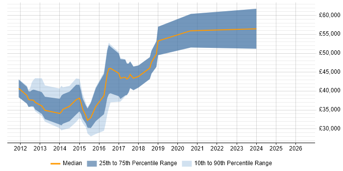 Salary distribution trend for jobs in Camberley citing HTML5