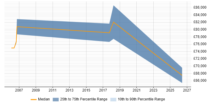 Salary distribution trend for jobs in Camberley citing Identity Access Management