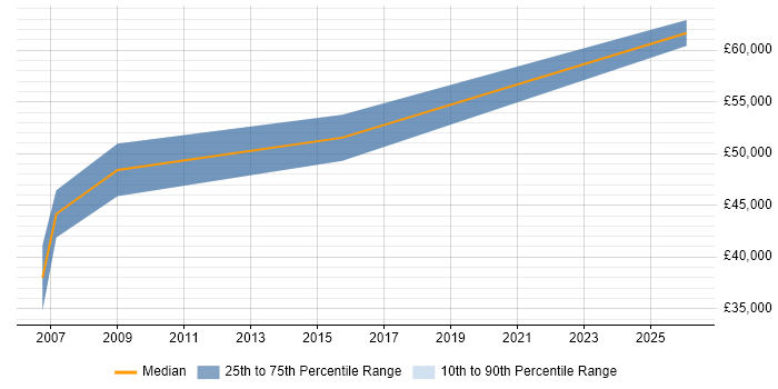 Salary distribution trend for Implementation Consultant job vacancies in Camberley