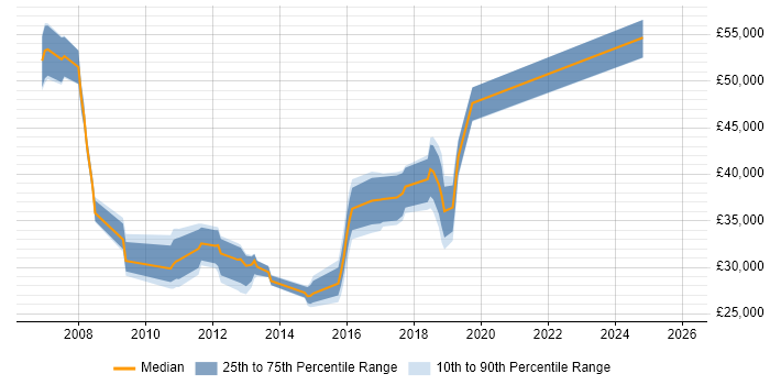 Salary distribution trend for jobs in Camberley citing Incident Management