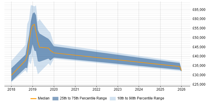 Salary distribution trend for jobs in Camberley citing Inclusion and Diversity