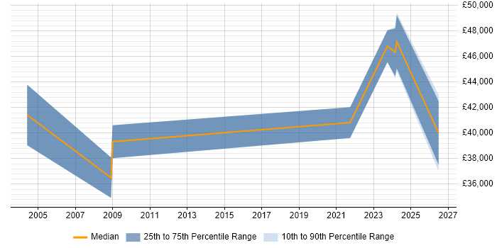 Salary distribution trend for jobs in Camberley citing Infrastructure Management