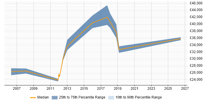 Salary distribution trend for Infrastructure Support job vacancies in Camberley
