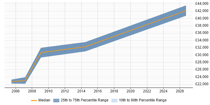 Salary distribution trend for Installations Engineer job vacancies in Camberley