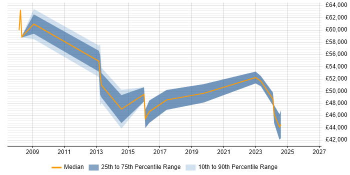 Salary distribution trend for jobs in Camberley citing ISO/IEC 27001