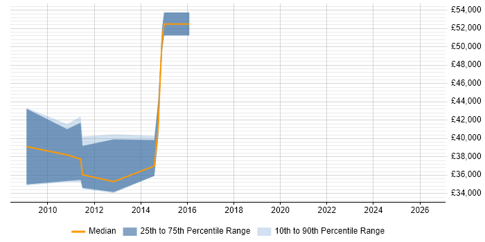 Salary distribution trend for jobs in Camberley citing ISO 9001