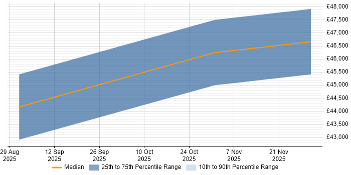 Salary distribution trend for jobs in Camberley citing ISTQB Advanced Certification