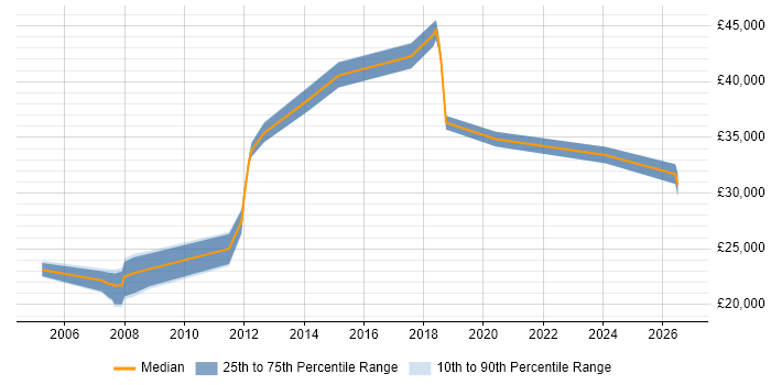 Salary distribution trend for IT Analyst job vacancies in Camberley