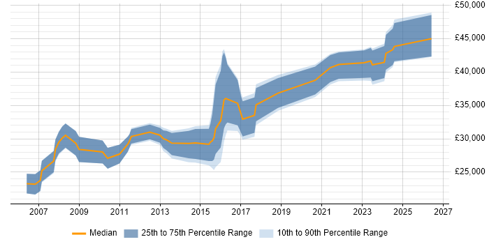 Salary distribution trend for IT Engineer job vacancies in Camberley