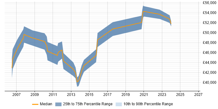 Salary distribution trend for IT Project Manager job vacancies in Camberley