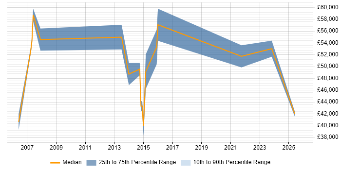 Salary distribution trend for jobs in Camberley citing IT Strategy