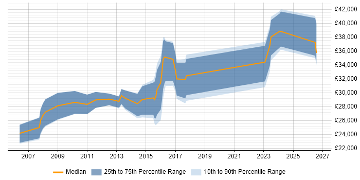 Salary distribution trend for IT Support Engineer job vacancies in Camberley