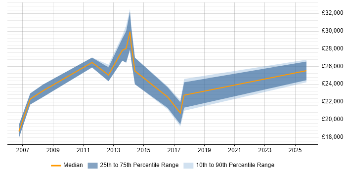 Salary distribution trend for IT Support Technician job vacancies in Camberley Salary distribution trend for IT Support Technician job vacancies in Camberley