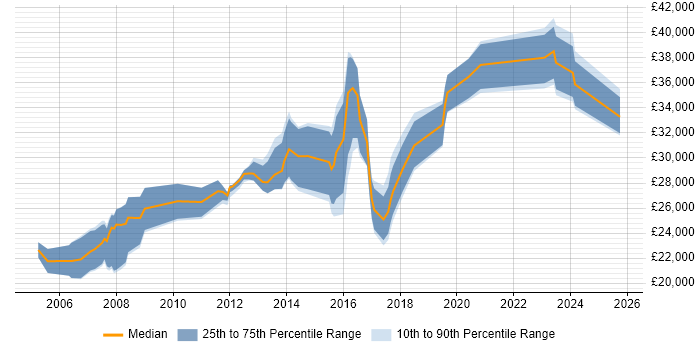 Salary distribution trend for IT Support job vacancies in Camberley Salary distribution trend for IT Support job vacancies in Camberley