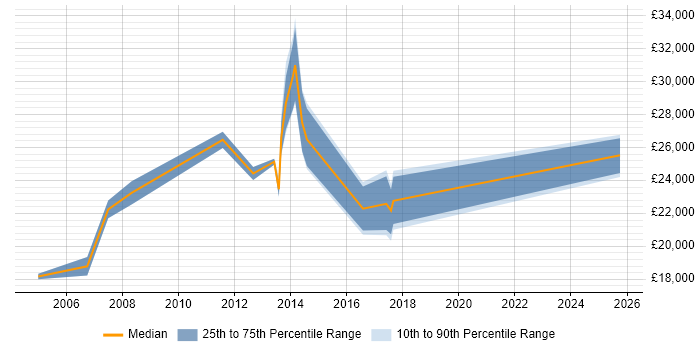 Salary distribution trend for IT Technician job vacancies in Camberley Salary distribution trend for IT Technician job vacancies in Camberley