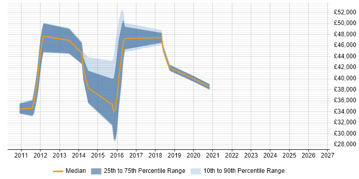 Salary distribution trend for jobs in Camberley citing ITSM