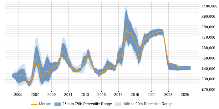 Salary distribution trend for jobs in Camberley citing Java