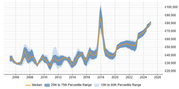 Salary distribution trend for jobs in Camberley citing JavaScript